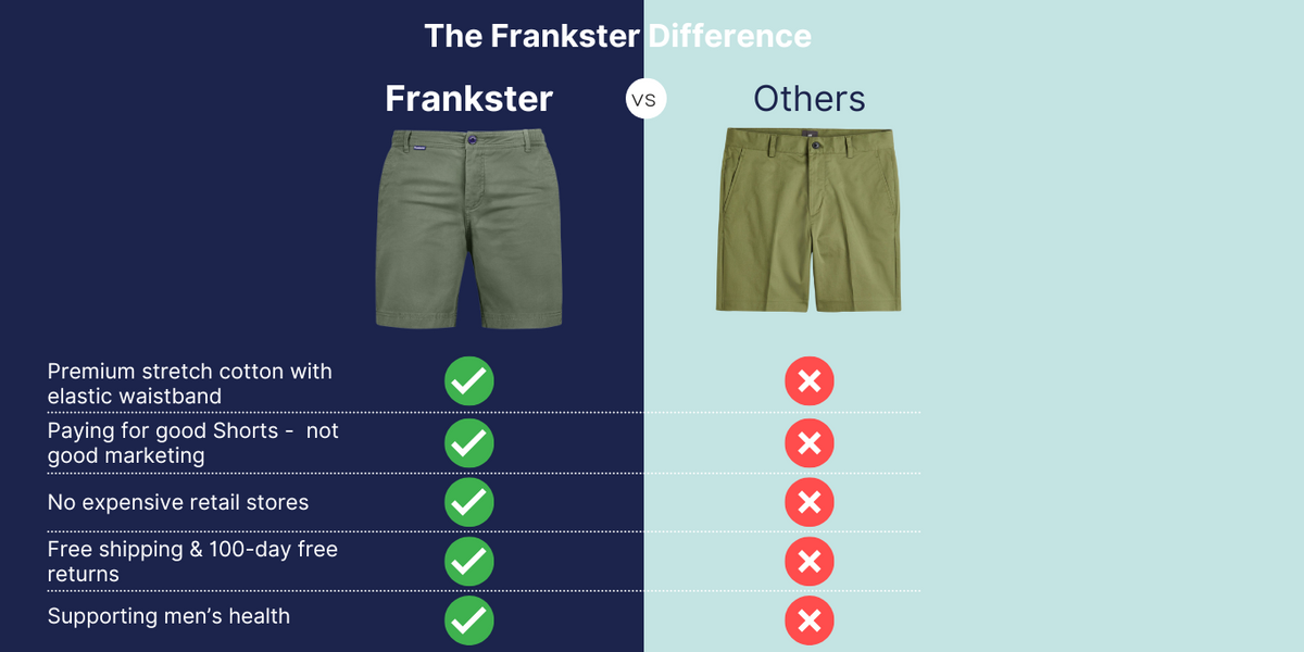 Comparison chart titled "The Frankster Difference" contrasting Frankster shorts with other brands. Frankster features premium stretch cotton, elastic waistband, good value, no retail stores, free shipping, 100-day returns, and supports men’s health with stylish yet comfortable shorts.
