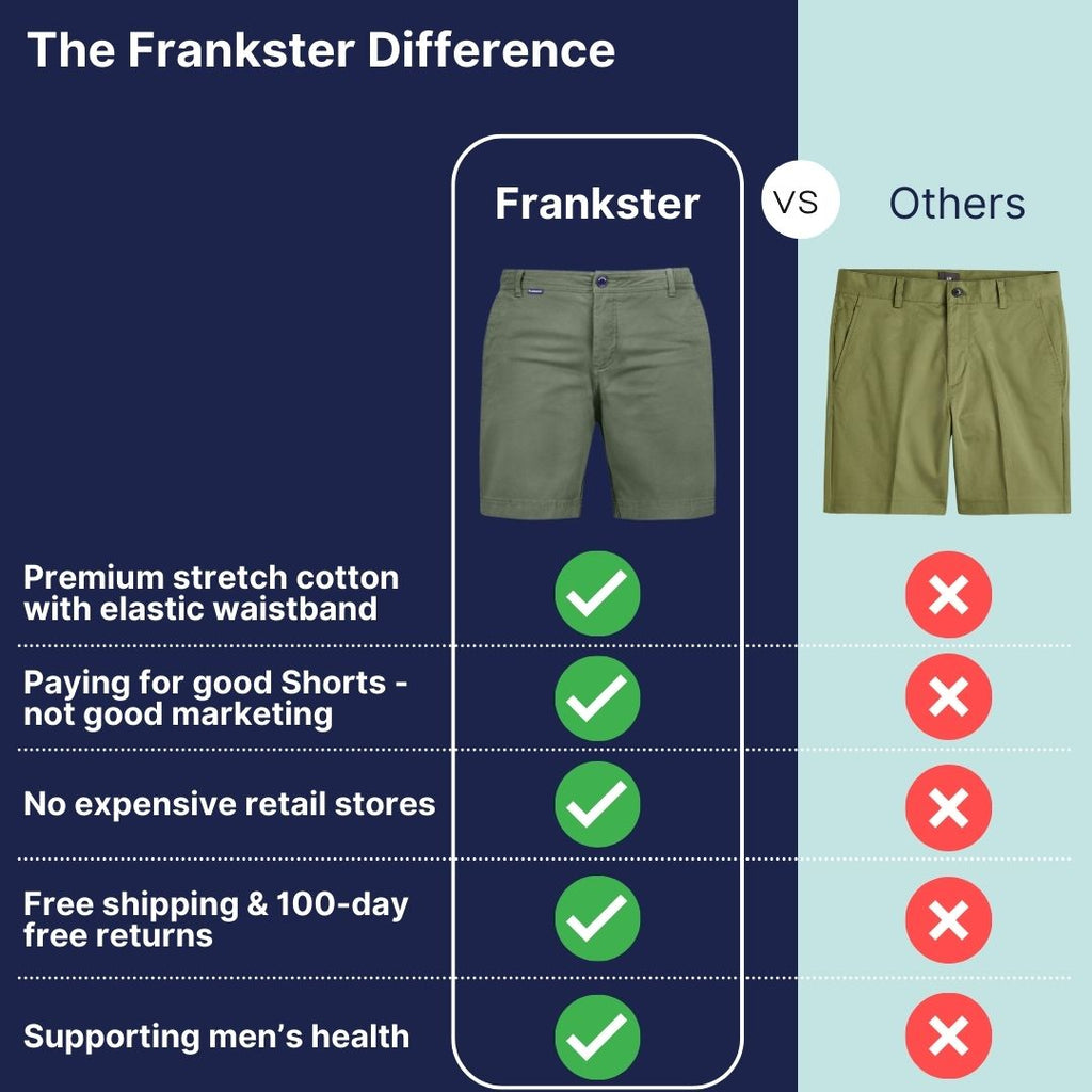 Comparison chart titled "The Frankster Difference" contrasting Frankster shorts with other brands. Frankster features premium stretch cotton, elastic waistband, good value, no retail stores, free shipping, 100-day returns, and supports men’s health with stylish yet comfortable shorts.
